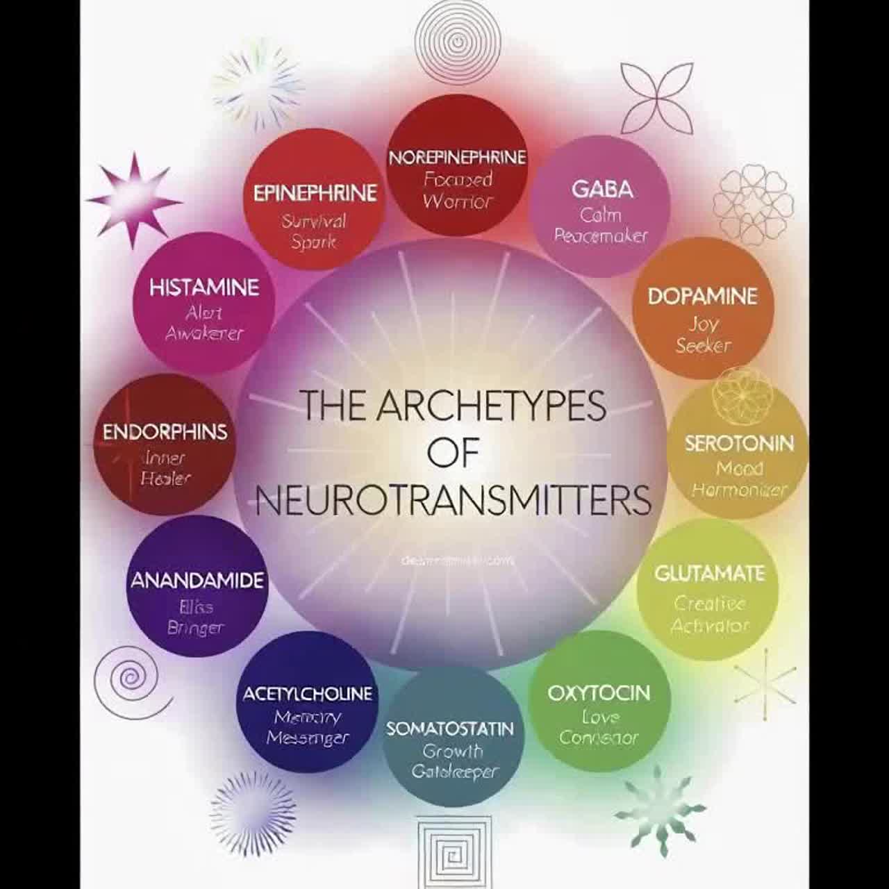 The Archetypes of Neurotransmitters Pop (Remix) (Remix) artwork